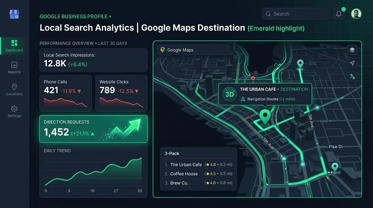 Google Maps pin with direction-request arrows rising while a phone-call counter falls